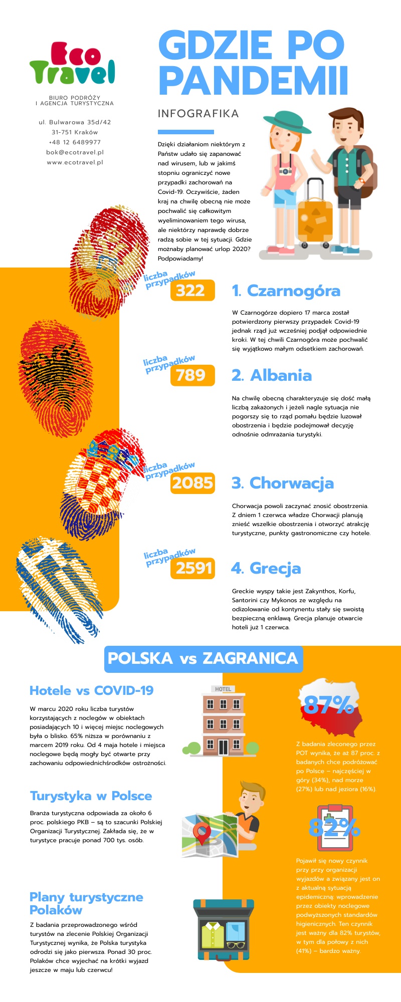 Infografika Najbezpieczniejsze kraje na wypoczynek po pandemii Koronawirusa COVID-19 800x2000 px